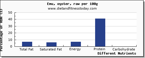 chart to show highest total fat in fat in emu per 100g